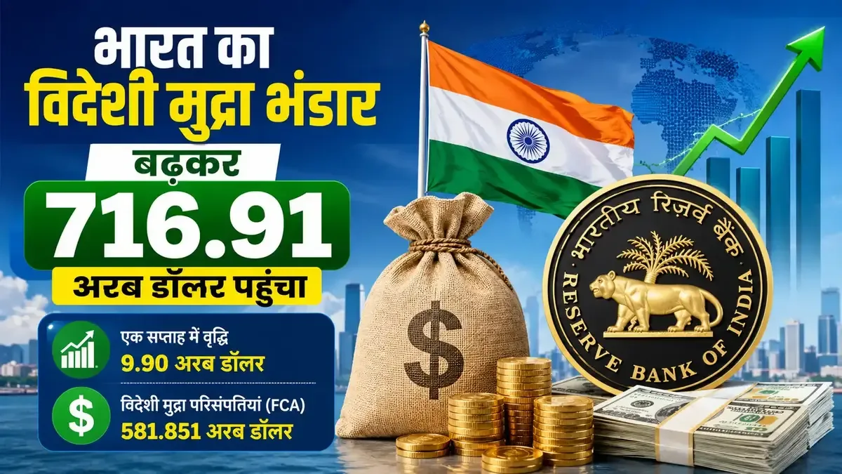 भारत का विदेशी मुद्रा भंडार 716.91 अरब डॉलर पहुंचा, RBI डेटा